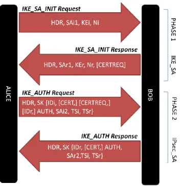 Figure 1 - IKE exchanges. 