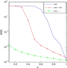 Fig. 2. Average MSE on the sources depending on p and for T = 5000 samples.