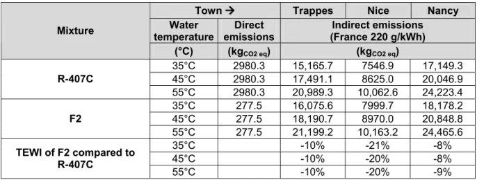 Table 4: Carbon dioxide equivalent emissions for F2 and R-407C on 15-year time horizon 