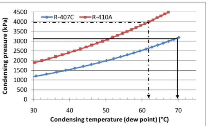 Figure 1: Condensing temperatures and pressures of R-410A and R-407C 