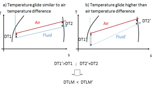 Figure 2: Temperature variations depending on air-to-air evaporator designs with zeotropic  refrigerant blend  