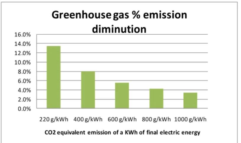 Figure 3: Estimation of greenhouse gas reduction for an HP electric consumption of 5300 kWh  with different electric productions 