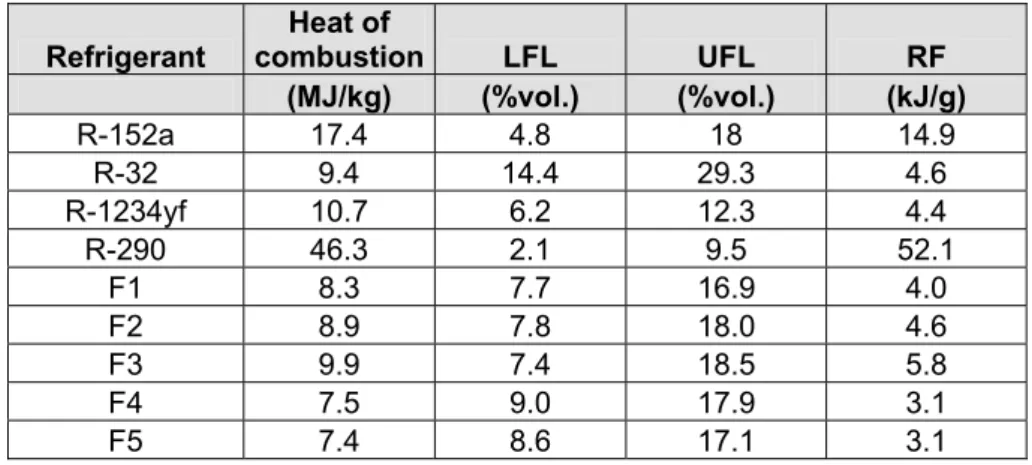 Table 2 : Flammability data for R-32, R-152a, propane, R-1234yf, and his mixtures  