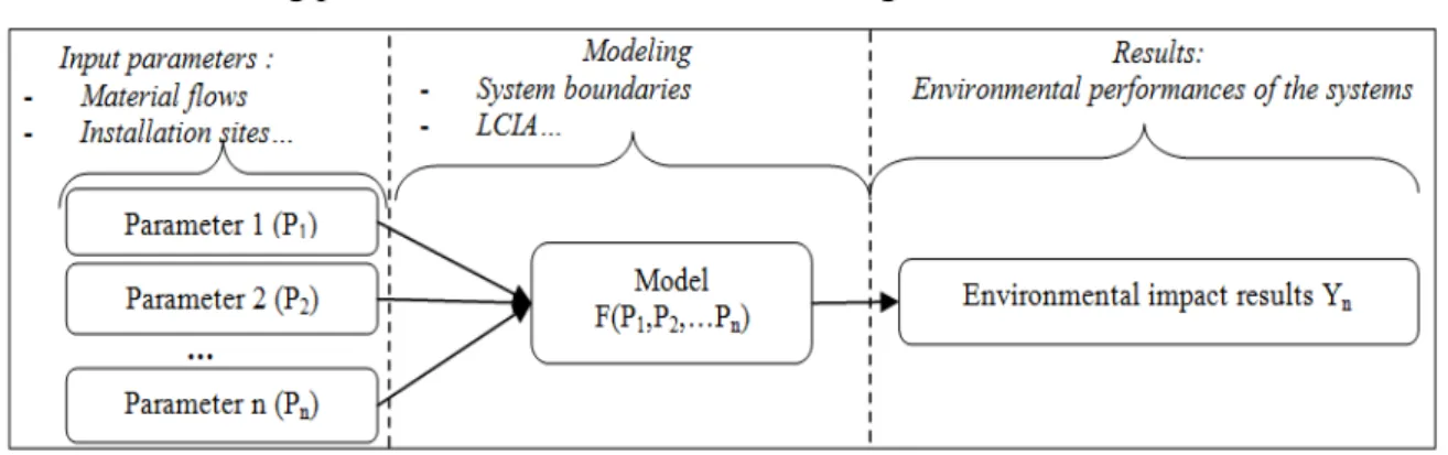 Figure 1 : Representation of the LCA model 