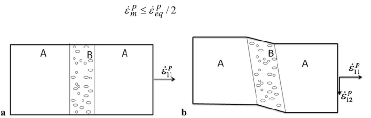 Figure 1. Elément matériel schématique comprenant deux blocs plastiquement inactifs A et une bande  de localisation macroscopique de la déformation, extension dans la direction 1