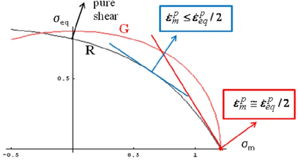Figure  7.  Surface  d'écoulement  en  plasticité  poreuse  de  Rousselier  [11]  (courbe  noire),  paramètres  :   1