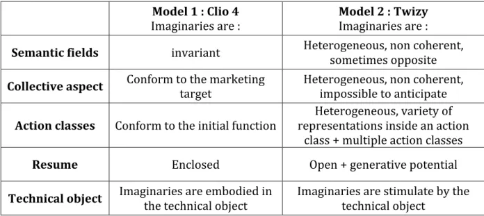 Table   6:   The   resume   of   the   relation   between   the   imaginaries   and   the   technical   object    through   the   models   1   and   2   