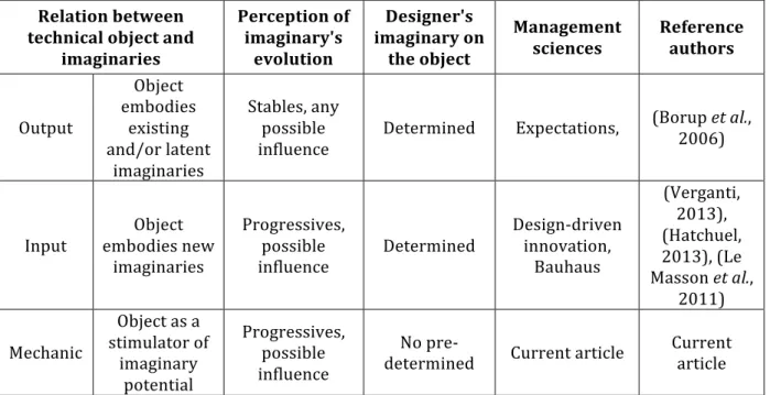 Table   1:   Synthesis   of   literature   about   the   relation   between   imaginaries   and   management    sciences   