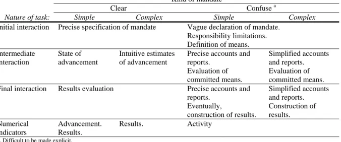 TABLE 1:  Relationship between kinds of mandate, difficulty of the tasks, transaction interactions and  suitable numerical indicators
