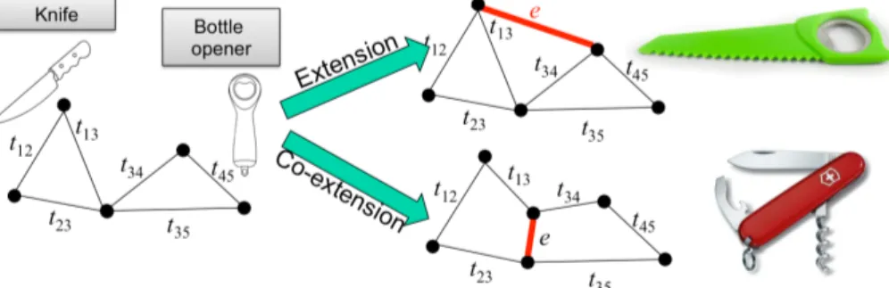 Figure 1: Illustration of the extension and co-extension on one simple case 