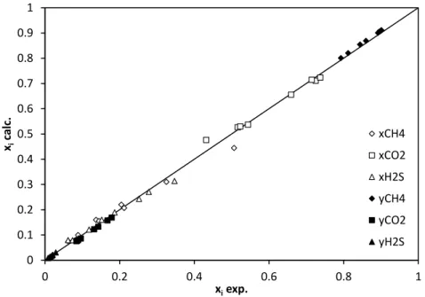 Figure  9.  Model  performances  (Yokozeki,  2003  with  binary  interaction  parameters  obtained  in  this  work)  for  the  prediction  of  SLV  composition  for  the  ternary  CH 4 -  CO 2 -H 2 S mixture