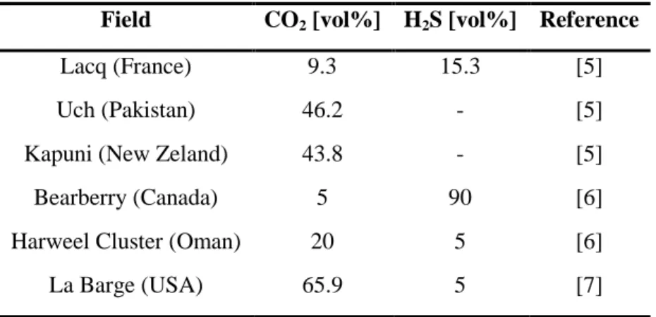 Table 1. H 2 S and CO 2  contents in some natural gas fields 