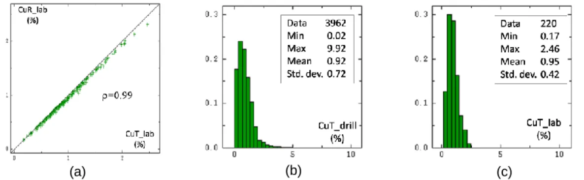 Figure 1 (a) Scatter diagram between CuT_lab and CuR_lab; (b) CuT_drill histogram; (c) CuT_lab histogram 
