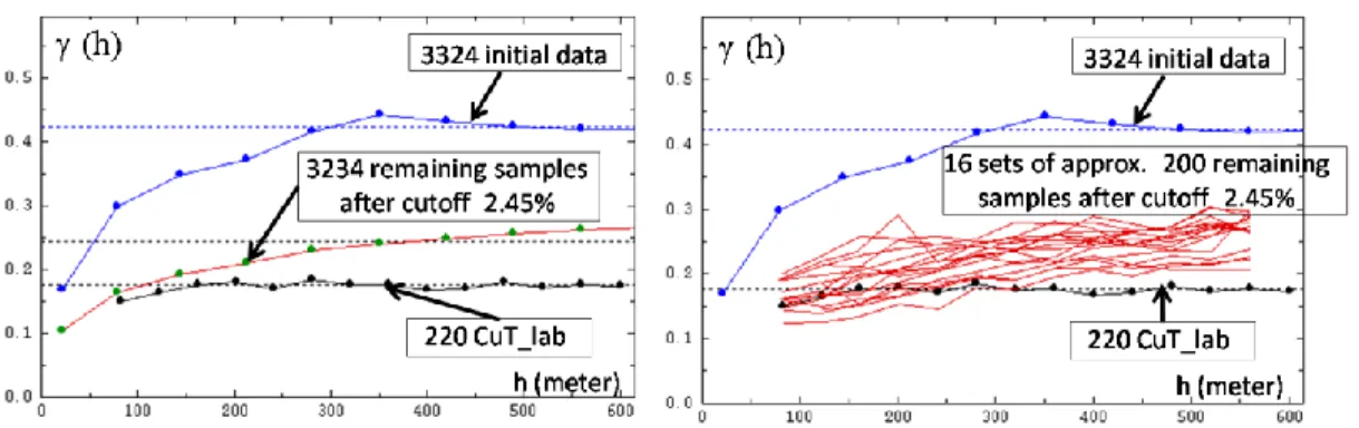 Figure 7 Cut-off  2.45%. Left (resp right) 3,234 (resp 16 sets of 200) CuT_drill  values are used.