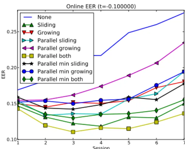 Figure 2. EER over sessions for each of the template update sys- sys-tems.