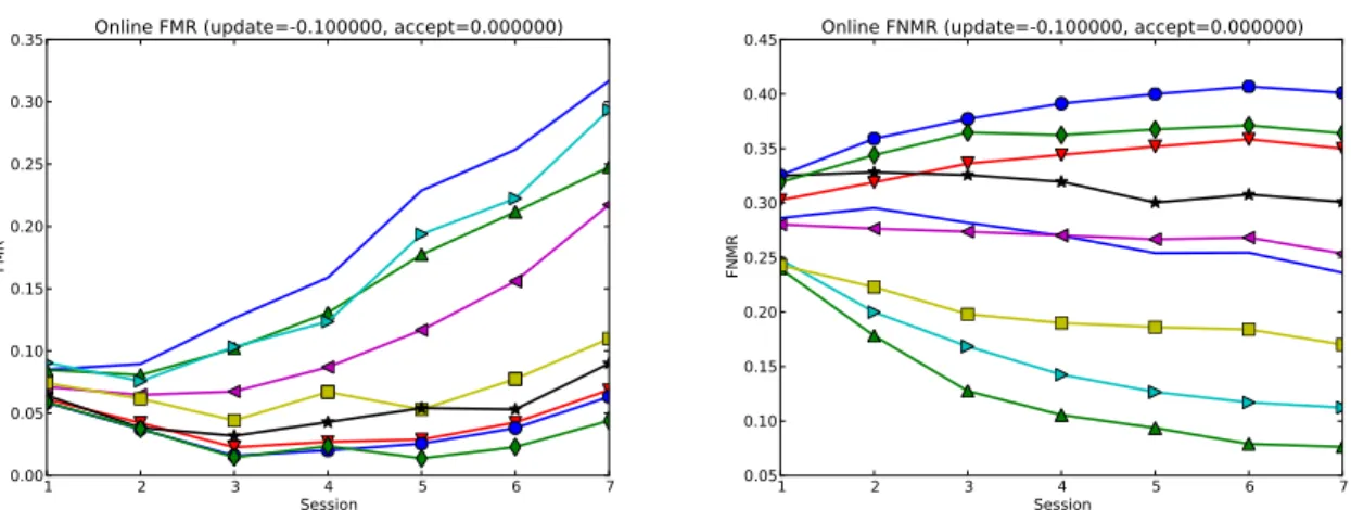 Figure 3. FNMR and FMR over sessions for each of the template update systems (accept threshold of 0.0, update threshold of -0.1).