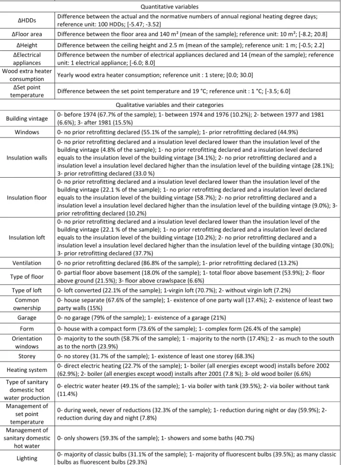 Table 5. Explanatory variables used for the statistical model of  ln    (sample “before”=167)