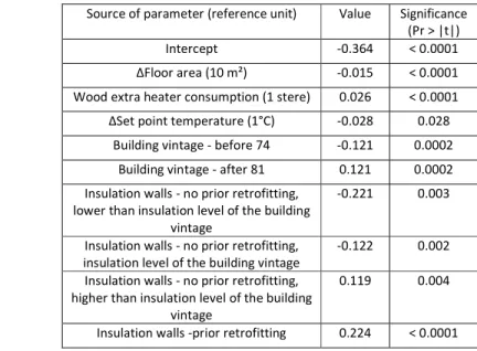 Table 3. Qualified variables from the ANCOVA model of  ln    (sample=167, [Pr > F] < 0.0001,  adjusted R² = 0.482, RMSE = 0.256)