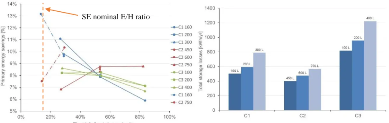 Figure 5 also shows the best self-consumption ratio is achieved for the building with higher  thermal needs with hydraulic configuration No