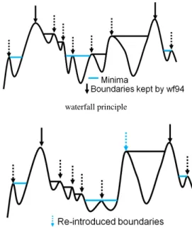 Fig. 1: Waterfall and P Algorithm principle.