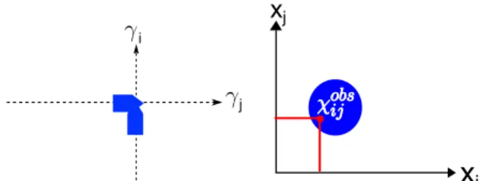 Fig. 3: Shape of χ obs j≻i