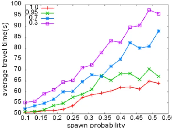 Fig. 8: Mean travel time as a function of spawn probability and percentage of autonomous vehicle