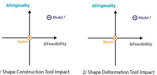 Figure 9: Evaluation of tools impacts over concepts 