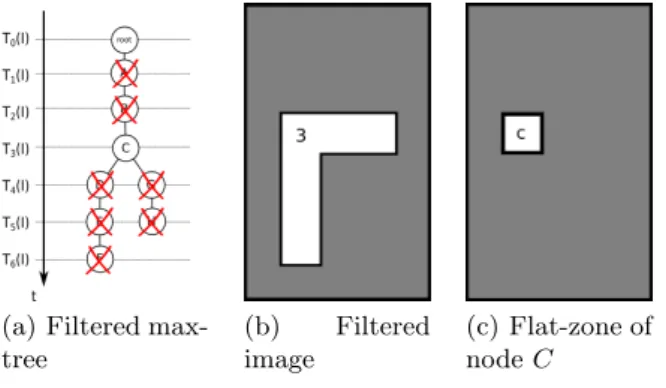 Fig. 5. Max-tree based filtering on image of Fig. 3(a). Nodes with less than 2 children are removed