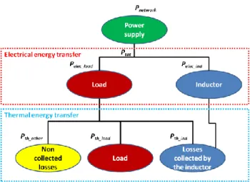 Fig. 1: Diagram of energy fluxes of an induction heating device 