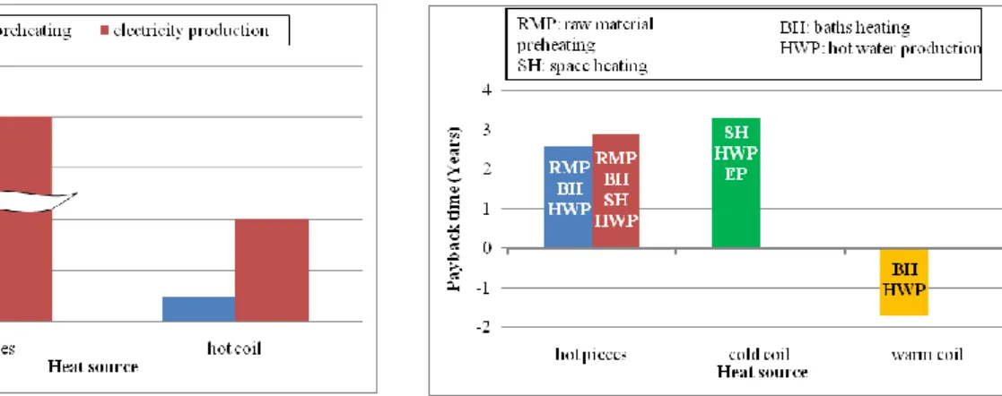 Fig. 2: Payback time: forging process alone  Fig. 3: Payback time: forging process + process baths +  building heating 