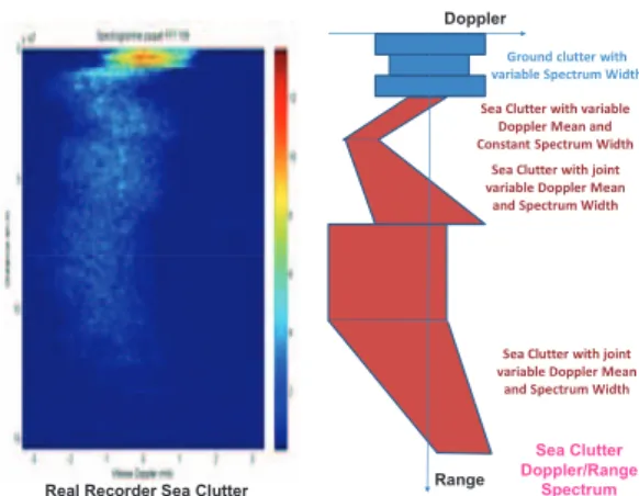 Figure 4.   Recorded Doppler/Range Spectrum in coastal environment for  different Sea states: 1 (left), 3 (middle), and 5 (right) 