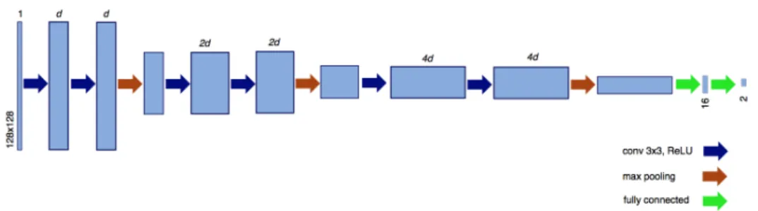 Figure 1: Schematic representation of the CNN that we used in the work here presented
