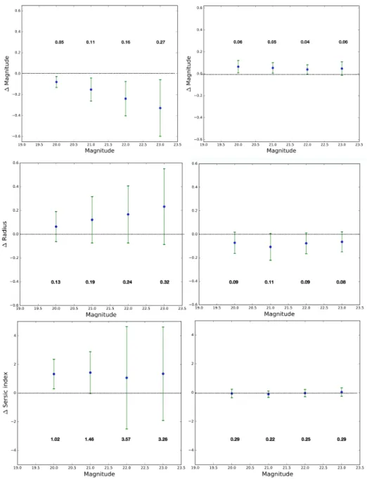 Figure 2: Comparison of of GALFIT and our CNN on predicting various parameters of 1000 HST/CANDELS simulated galaxies