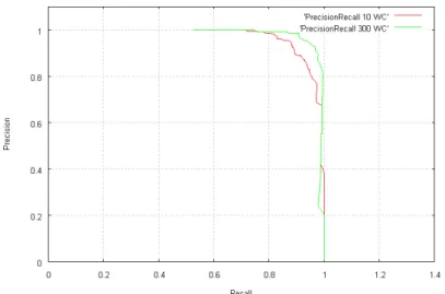 Figure 4 - Typical evolution, during successive boosting steps,   of errors on training and test  