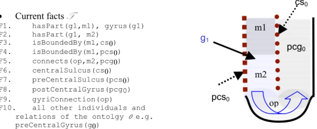 Figure 5: Rules and ontology  