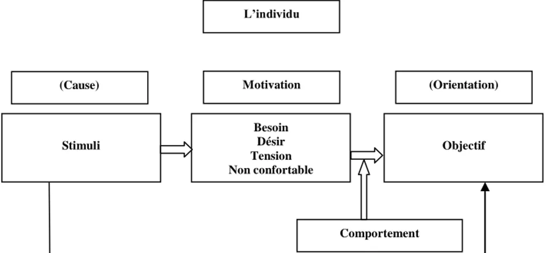 Figure 1 : Modèle basique du comportement [ 4 ] . 