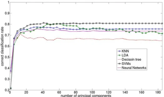 Fig. 2 shows the cross-validation study. Multiclass SVMs and LDA give best results. 