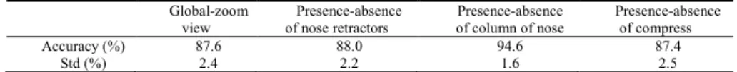 Table 1. Mean accuracy and standard deviation (Std) of the 4 scene information recognition