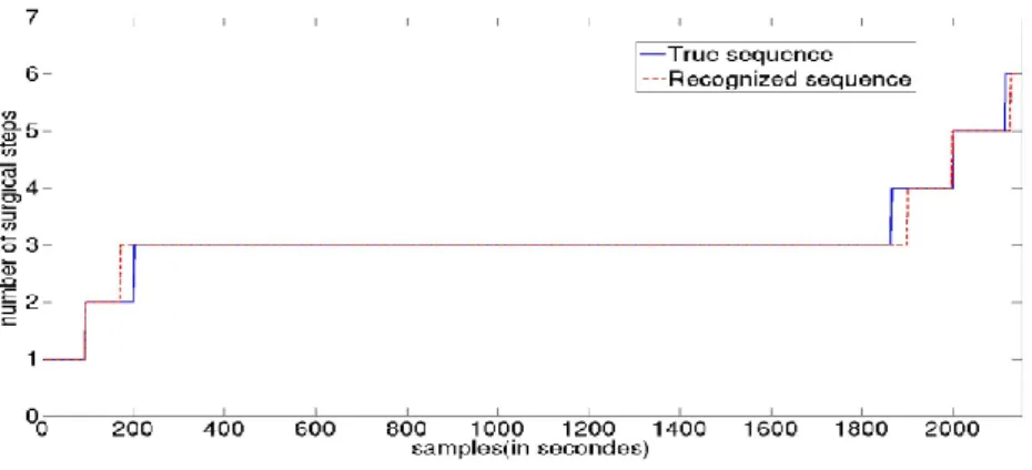 Fig. 3. Phases recognition of one video made by the HMM compared to the ground truth  From Tab