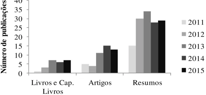 Figura 1. Publicação de livros e capítulos de livros, artigos científicos e  resumos  em  anais  de  eventos  sobre  café  conilon  publicados  por  professores do Ceunes/curso de agronomia, nos últimos cinco anos