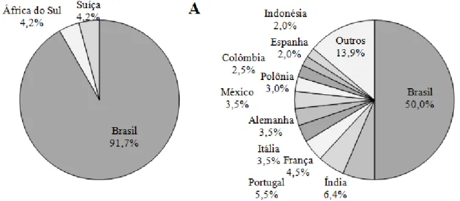 Figura  2.  Percentual  de  artigos  por  País  onde  se  realizaram  os  experimentos  relacionados  à  espécie  Coffea  canephora,  indexados  nas  bases SciELO (A) e CAPES (B), publicados nos anos 2013, 2014 e 2015