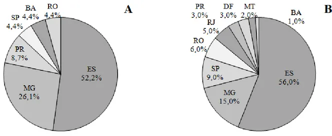 Figura  3.  Percentual  de  artigos  por  Estado  onde  se  realizaram  os  experimentos  relacionados  à  espécie  Coffea  canephora,  indexados  nas  bases SciELO (A) e CAPES (B), publicados nos anos 2013, 2014 e 2015