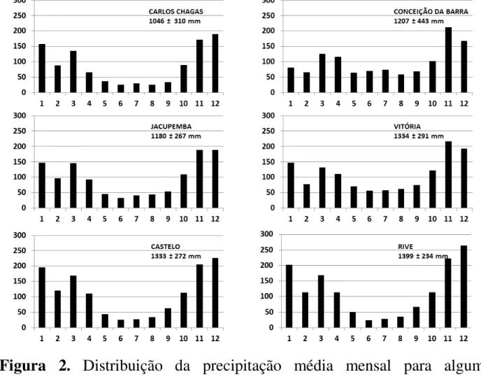 Figura  2.  Distribuição  da  precipitação  média  mensal  para  algumas  localidades  da  região  estudada  no  período  1981-2010