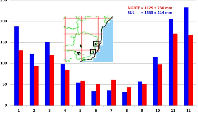 Figura  3.  Distribuição  da  precipitação  média  mensal  (mm/mês)  para  duas  áreas de 1°x1° lat/long selecionadas no norte e no sul da região estudada no  período 1948-2014