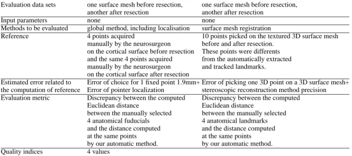 Table 3: Description of the performance evaluation procedure used to clinically assess the performance of our surface registration method Evaluation data sets one surface mesh before resection, one surface mesh before resection,