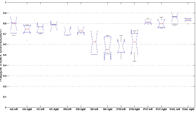 Figure 4.  Distribution of the median of the Dice Kappa rates (in ordinates) according to eight bilateral  anatomical structures (in axis)