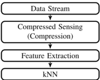 Figure 1: Compressed kNN Scheme.