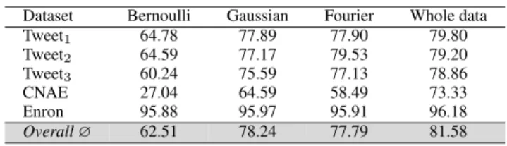 Table 1: Accuracy (%) comparison of compressed sensing with Bernoulli, Gaussian, Fourier matrices, and the entire dataset.