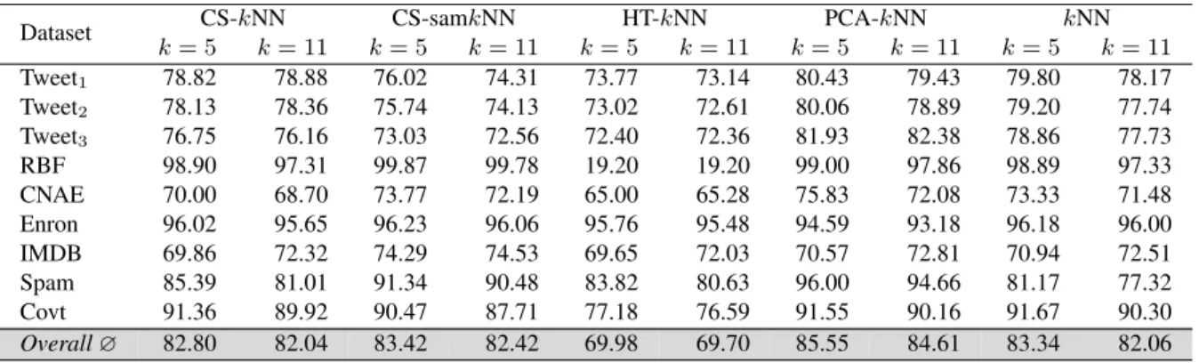 Table 4: Accuracy (%) comparison of CS-kNN, CS-samkNN, HT-kNN, PCA-kNN, and kNN over the whole dataset.