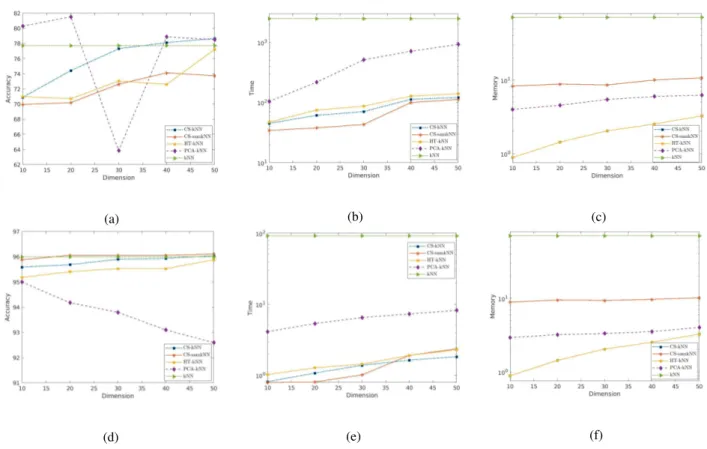 Figure 3: Sorted plots of accuracy, time and memory over different output dimensions. a Accuracy Tweet 2 